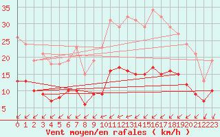 Courbe de la force du vent pour Corsept (44)