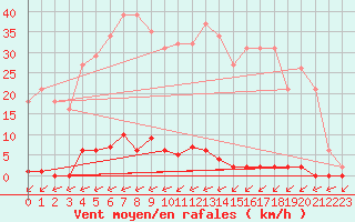 Courbe de la force du vent pour Laqueuille (63)