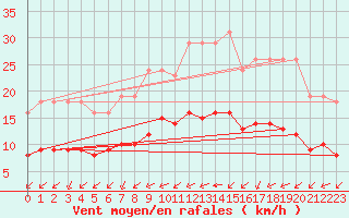 Courbe de la force du vent pour Montroy (17)