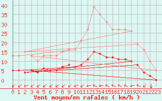 Courbe de la force du vent pour Aizenay (85)