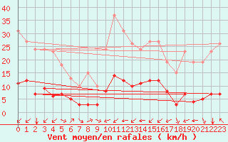 Courbe de la force du vent pour Aniane (34)