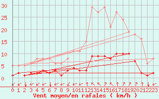 Courbe de la force du vent pour Castellbell i el Vilar (Esp)