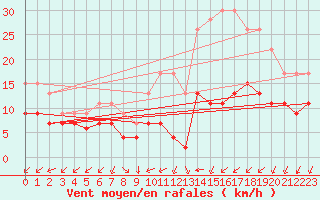 Courbe de la force du vent pour Cambrai / Epinoy (62)