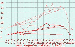 Courbe de la force du vent pour Lagny-sur-Marne (77)