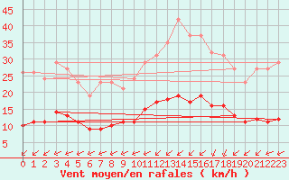 Courbe de la force du vent pour Laqueuille (63)