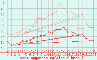 Courbe de la force du vent pour Corsept (44)