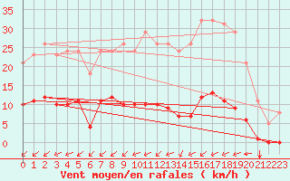 Courbe de la force du vent pour Gros-Rderching (57)