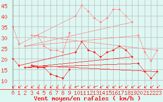 Courbe de la force du vent pour Aytr-Plage (17)