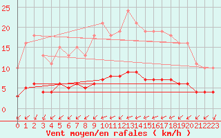 Courbe de la force du vent pour Saint-Martial-de-Vitaterne (17)