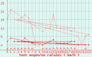 Courbe de la force du vent pour Taradeau (83)