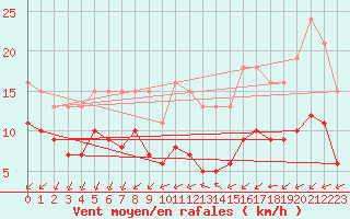 Courbe de la force du vent pour Saint-Mdard-d