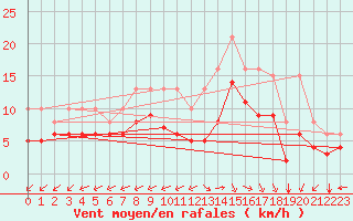 Courbe de la force du vent pour Aytr-Plage (17)