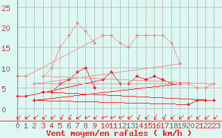 Courbe de la force du vent pour Corsept (44)