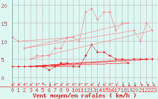 Courbe de la force du vent pour Ruffiac (47)