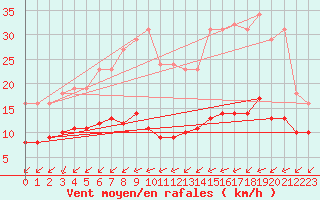 Courbe de la force du vent pour Aigrefeuille d