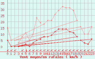 Courbe de la force du vent pour Amur (79)