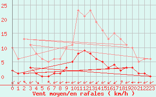 Courbe de la force du vent pour Ciudad Real (Esp)