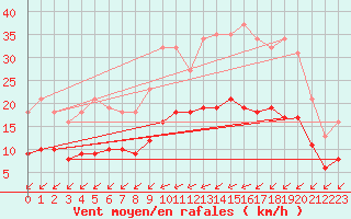 Courbe de la force du vent pour Corsept (44)