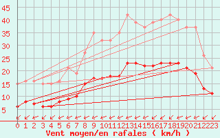 Courbe de la force du vent pour Corsept (44)