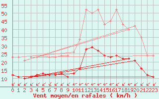 Courbe de la force du vent pour Montroy (17)