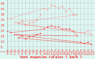 Courbe de la force du vent pour Corsept (44)