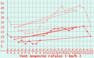 Courbe de la force du vent pour Corsept (44)