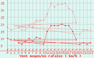 Courbe de la force du vent pour Corsept (44)