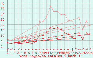Courbe de la force du vent pour Saint-Jean-de-Liversay (17)