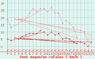 Courbe de la force du vent pour Sandillon (45)