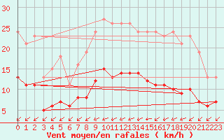 Courbe de la force du vent pour Corsept (44)