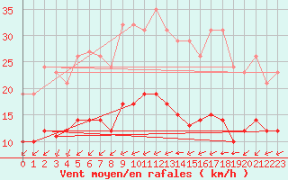 Courbe de la force du vent pour Montroy (17)