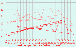 Courbe de la force du vent pour Chatelaillon-Plage (17)