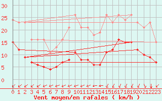 Courbe de la force du vent pour Pointe du Plomb (17)