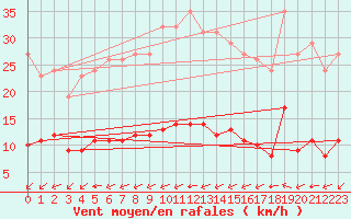 Courbe de la force du vent pour Gros-Rderching (57)