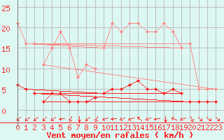 Courbe de la force du vent pour Haegen (67)