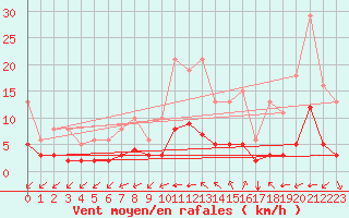 Courbe de la force du vent pour Baye (51)