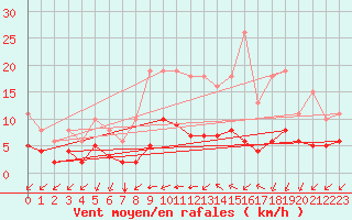 Courbe de la force du vent pour Angliers (17)