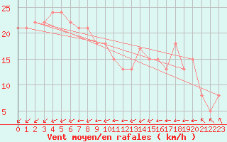 Courbe de la force du vent pour Pointe de Chemoulin (44)