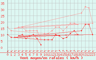 Courbe de la force du vent pour Chatelaillon-Plage (17)