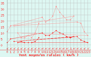 Courbe de la force du vent pour Leign-les-Bois (86)