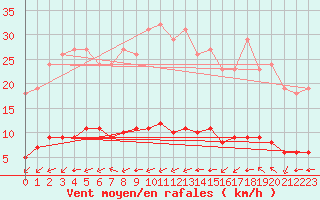 Courbe de la force du vent pour Saint-Philbert-sur-Risle (27)