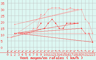 Courbe de la force du vent pour Dax (40)