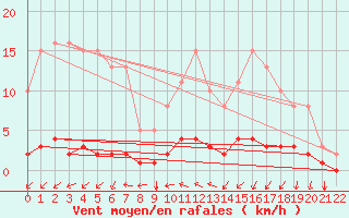 Courbe de la force du vent pour Jonzac (17)