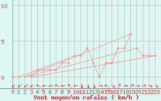 Courbe de la force du vent pour Douzy (08)