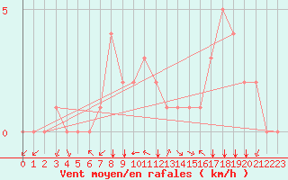 Courbe de la force du vent pour Douzy (08)