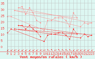 Courbe de la force du vent pour Saint-Mdard-d