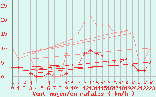 Courbe de la force du vent pour Baye (51)