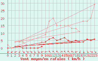 Courbe de la force du vent pour Samatan (32)