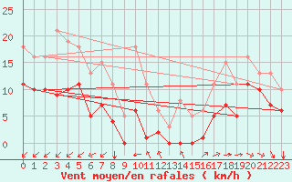 Courbe de la force du vent pour Saint-Mdard-d