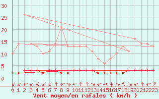 Courbe de la force du vent pour Saint-Philbert-sur-Risle (27)